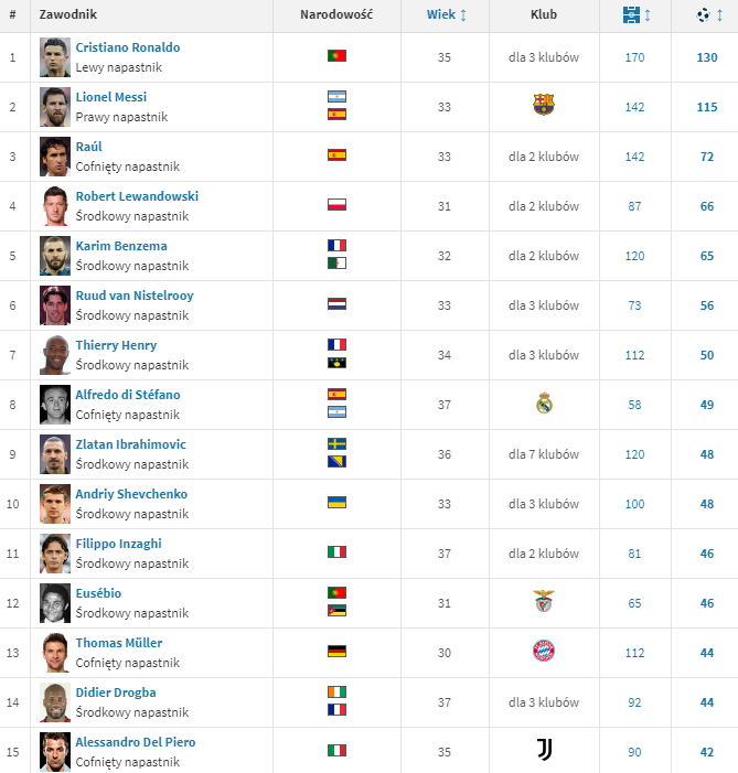 NAJSKUTECZNIEJSI strzelcy w historii Champions League